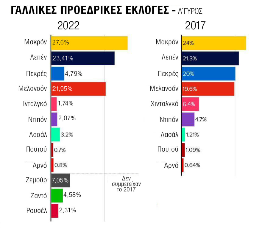 Γαλλικές εκλογές: Τα μανίκια για τον β' γύρο σηκώνουν οι Μακρόν και Λεπέν
