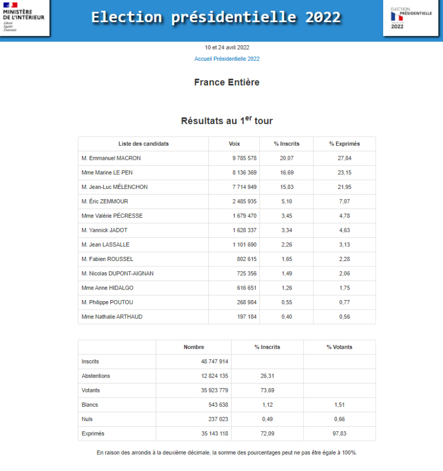 Γαλλικές εκλογές: Αυτά είναι τα τελικά αποτελέσματα του πρώτου γύρου 