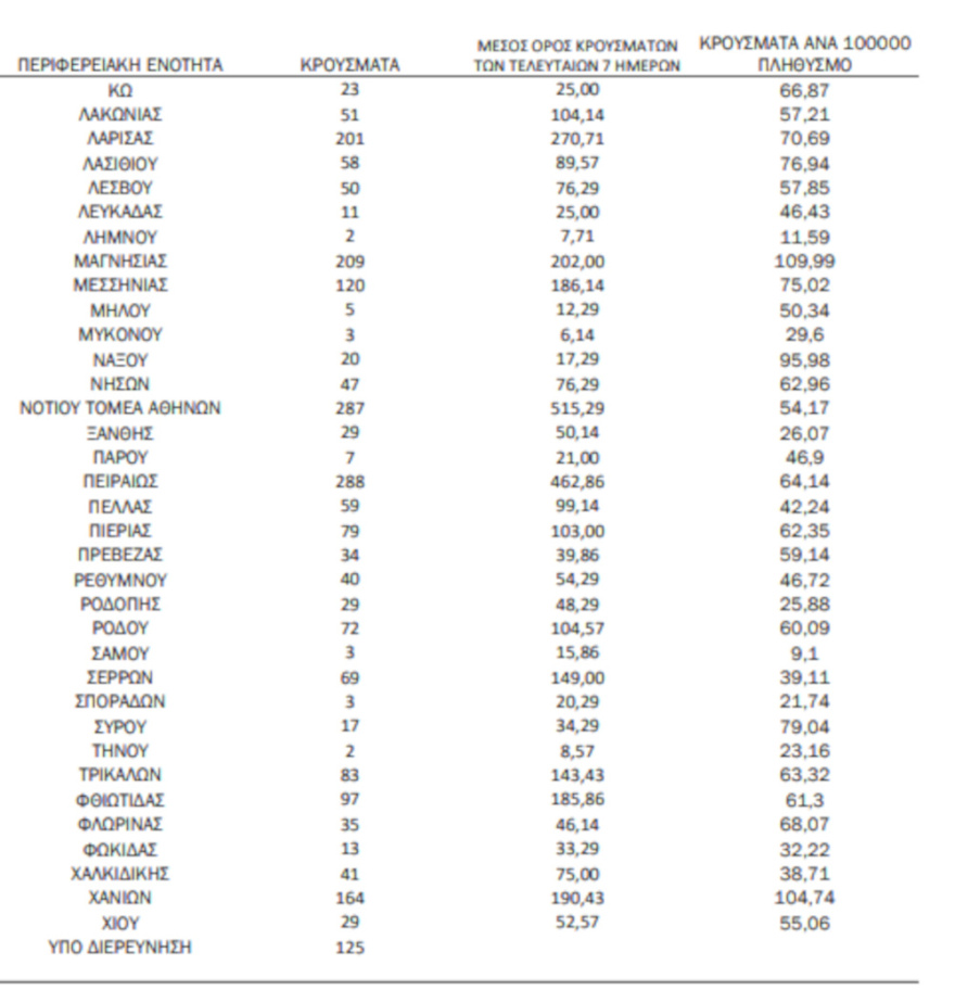 Κορωνοϊός: 6.926 κρούσματα σήμερα, 72 θάνατοι και 359 διασωληνωμένοι