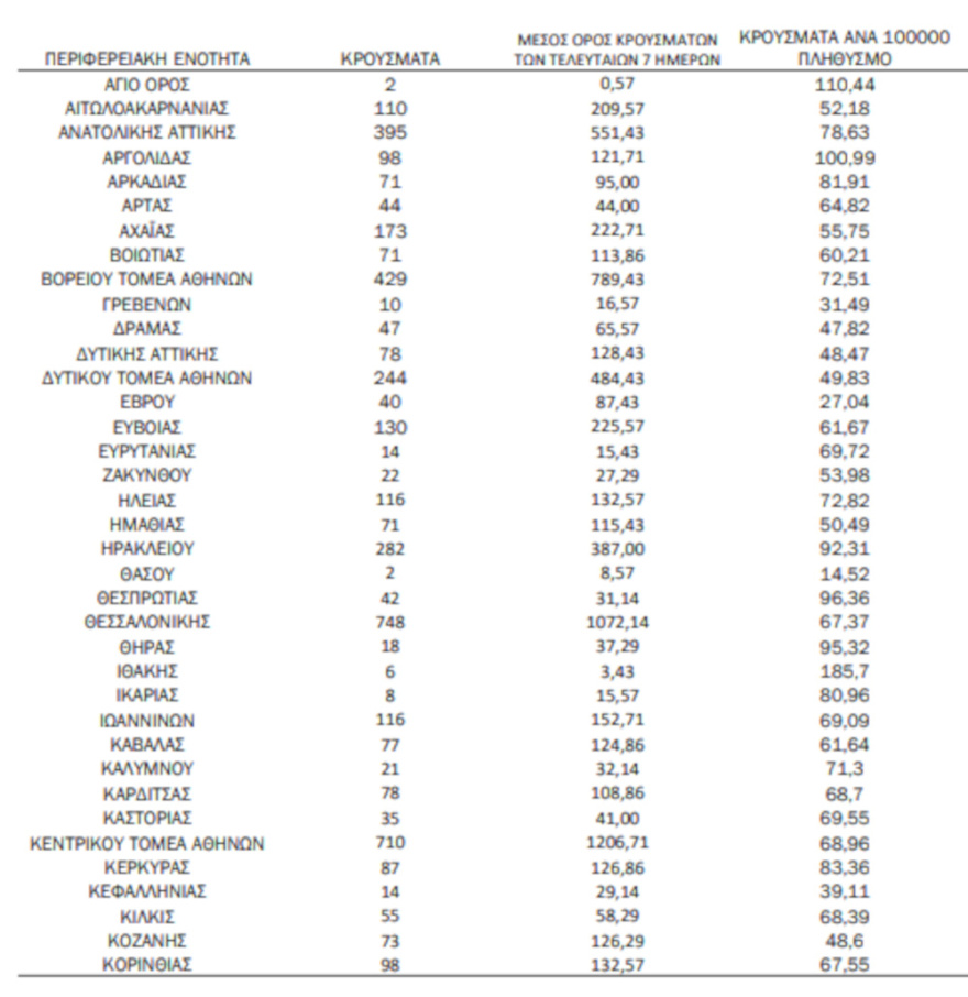 Κορωνοϊός: 6.926 κρούσματα σήμερα, 72 θάνατοι και 359 διασωληνωμένοι