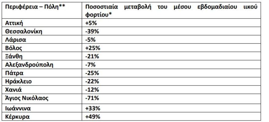 Κορωνοϊός: Σταθερό το ιικό φορτίο στα λύματα της Αττικής, πτώση στη Θεσσαλονίκη