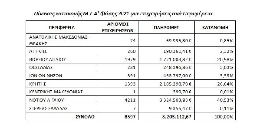 Μεταφορικό Ισοδύναμο: Πιστώνονται οι λογαριασμοί 8.597 επιχειρήσεων μεταφοράς εμπορευμάτων