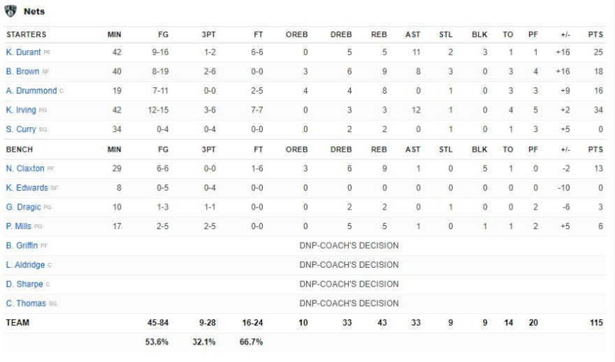 Νετς-Καβαλίερς 115-108: Ίρβινγκ και Ντουράντ έστειλαν το Μπρούκλιν στα playoffs