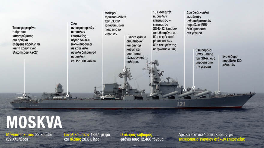 Πόλεμος στην Ουκρανία: Βυθίστηκε η ναυαρχίδα «Moskva» κατά τη ρυμούλκησή της