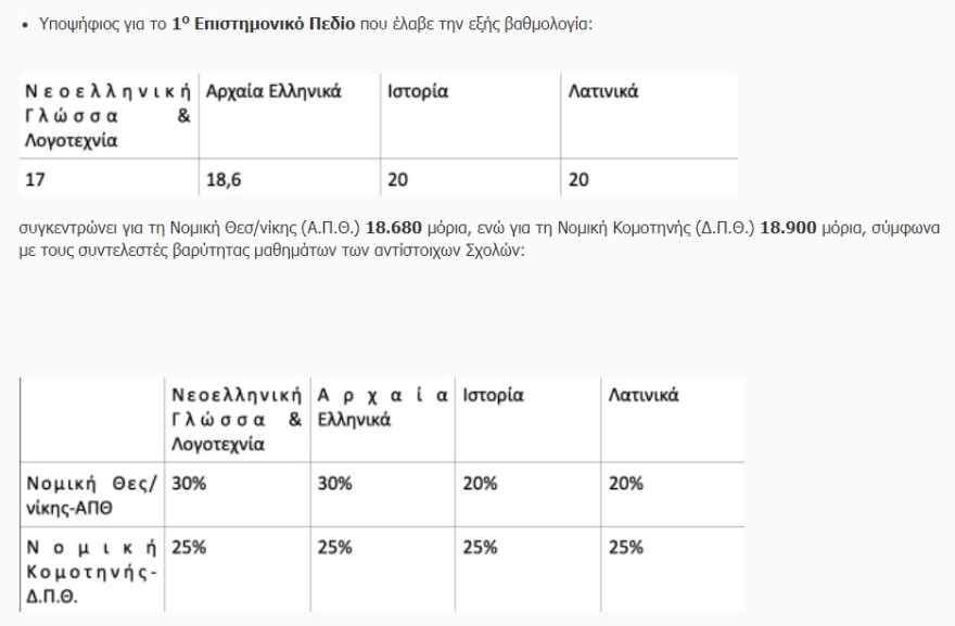 Πανελλαδικές Εξετάσεις 2022: Για πρώτη φορά συντελεστές βαρύτητας από τις σχολές - Πώς θα υπολογίσετε τα μόρια
