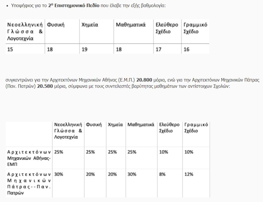 Πανελλαδικές Εξετάσεις 2022: Για πρώτη φορά συντελεστές βαρύτητας από τις σχολές - Πώς θα υπολογίσετε τα μόρια