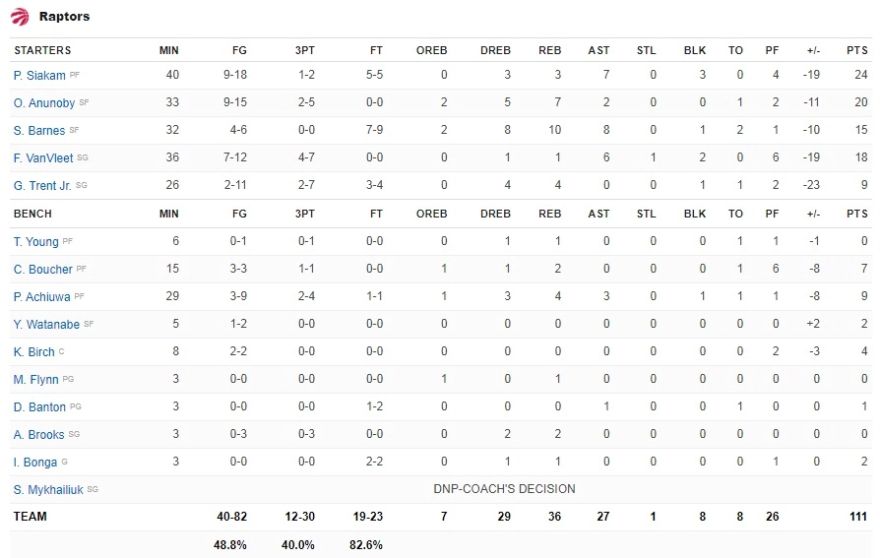 Σίξερς - Ράπτορς 131-111: Άνοιξαν λογαριασμό με σούπερ Μάξεϊ