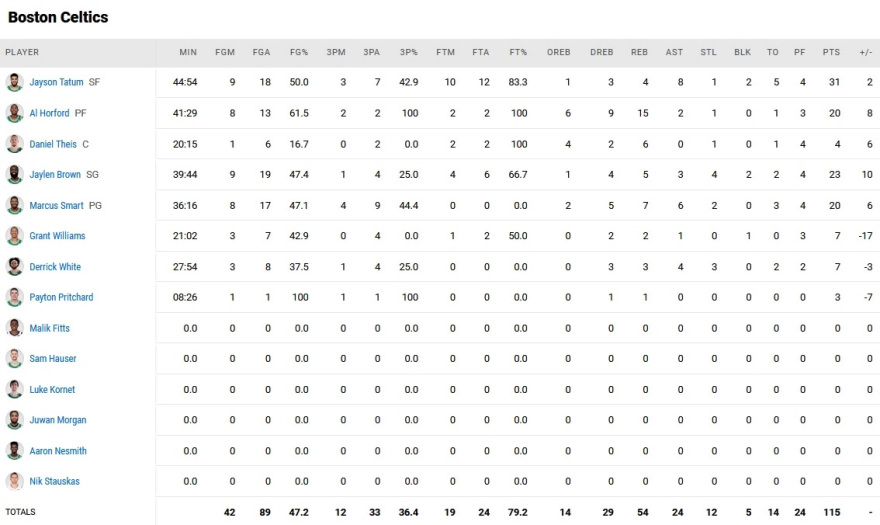 Σέλτικς - Νετς 115-114: Τέιτουμ στην εκπνοή και 1-0