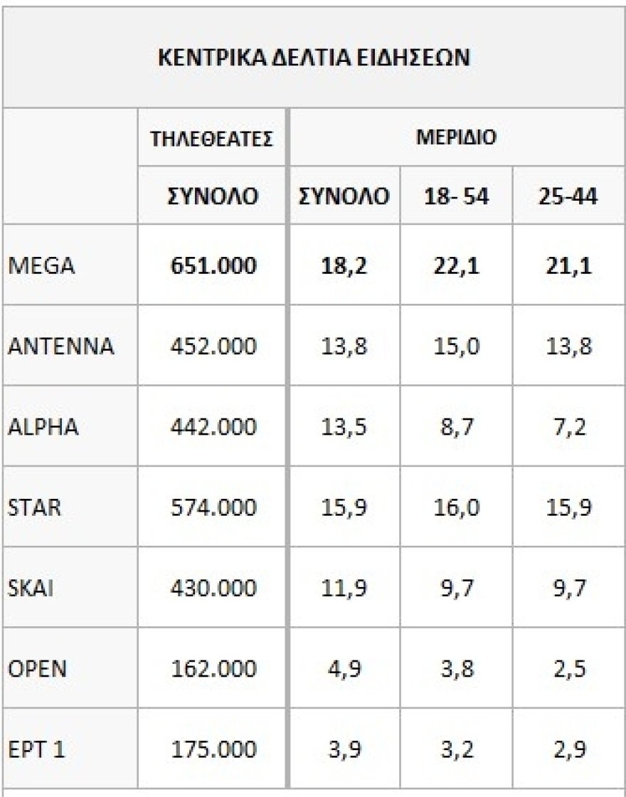 Mega Γεγονότα: Νέο ρεκόρ για το κεντρικό δελτίο ειδήσεων 