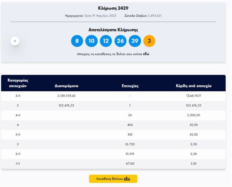 Νέο τζακ ποτ στο Τζόκερ - €2,1 εκατομμύρια μοιράζει την Μ. Πέμπτη