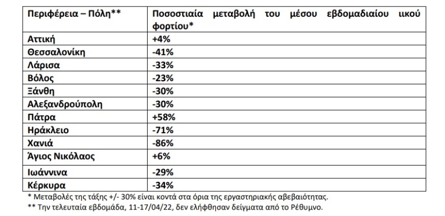 Λύματα: Σταθερό το ιικό φορτίο στα λύματα της Αττικής, μείωση στη Θεσσαλονίκη