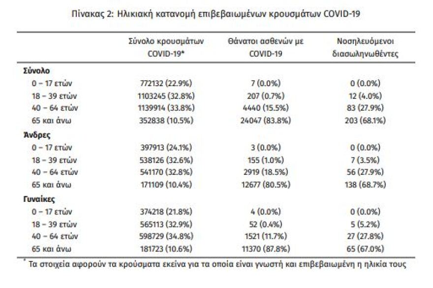 Κορωνοϊός: Στα 10.005 τα νέα κρούσματα, 46 θάνατοι, 298 οι διασωληνωμένοι