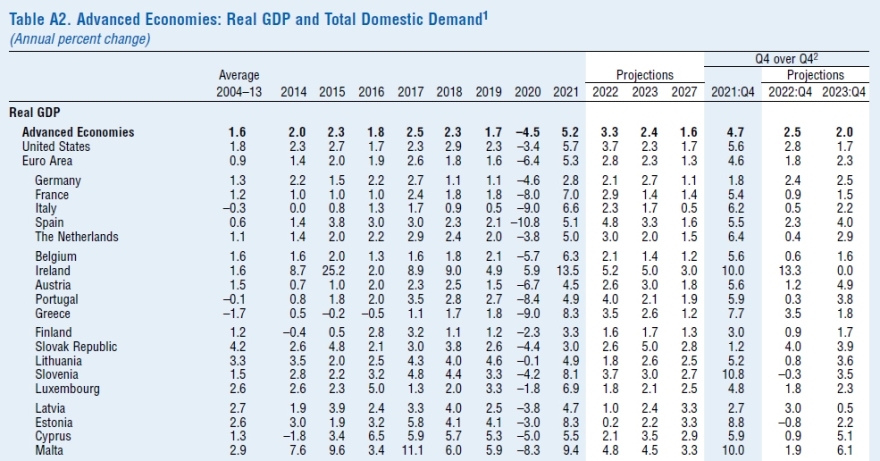ΔΝΤ: Ανάπτυξη 3,5% η Ελλάδα παρά την κρίση και τον πόλεμο