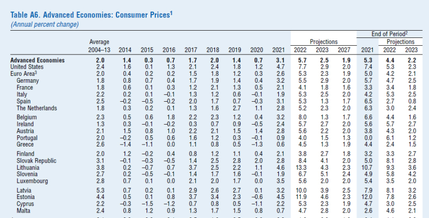 ΔΝΤ: Ανάπτυξη 3,5% η Ελλάδα παρά την κρίση και τον πόλεμο