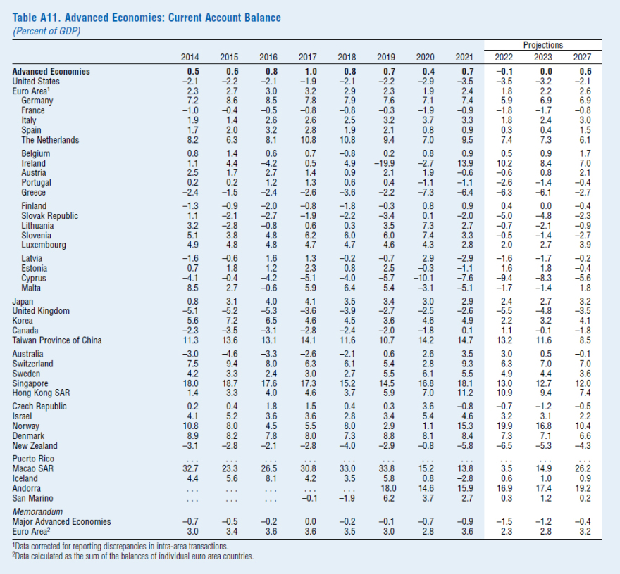 ΔΝΤ: Ανάπτυξη 3,5% η Ελλάδα παρά την κρίση και τον πόλεμο