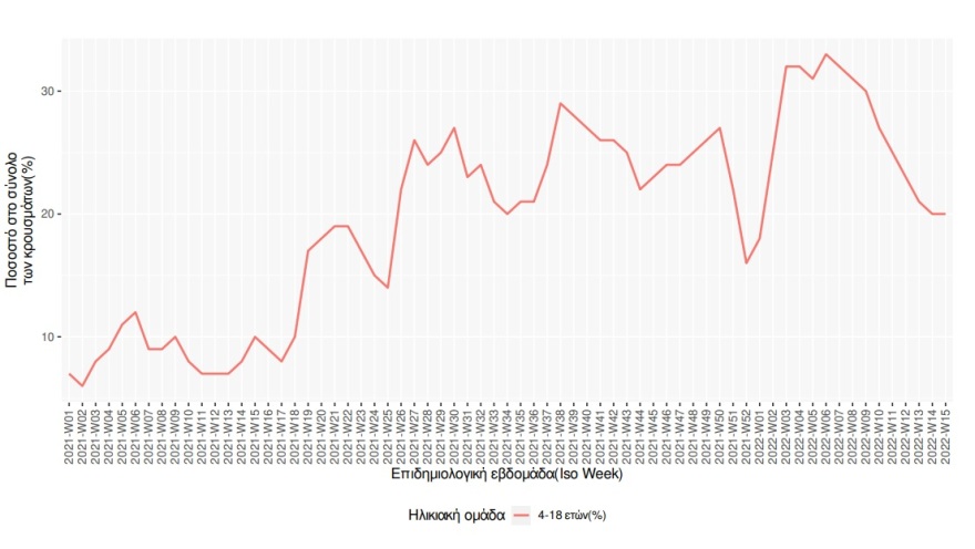 Κορωνοϊός: Παιδιά 4-18 ετών το 20% των κρουσμάτων