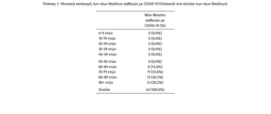 Κορωνοϊός: 6.755 νέα κρούσματα, 43 θάνατοι, 284 διασωληνωμένοι