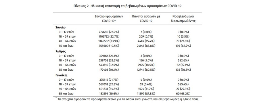 Κορωνοϊός: 6.755 νέα κρούσματα, 43 θάνατοι, 284 διασωληνωμένοι