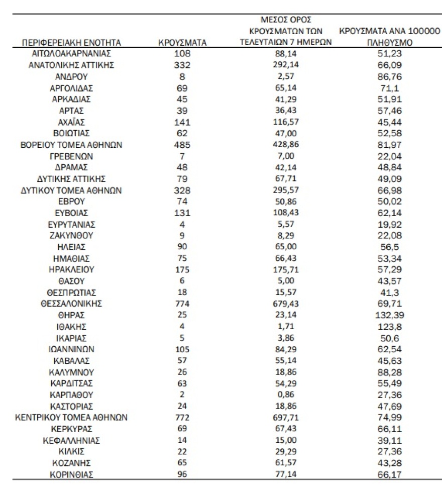 Κορωνοϊός: 6.755 νέα κρούσματα, 43 θάνατοι, 284 διασωληνωμένοι