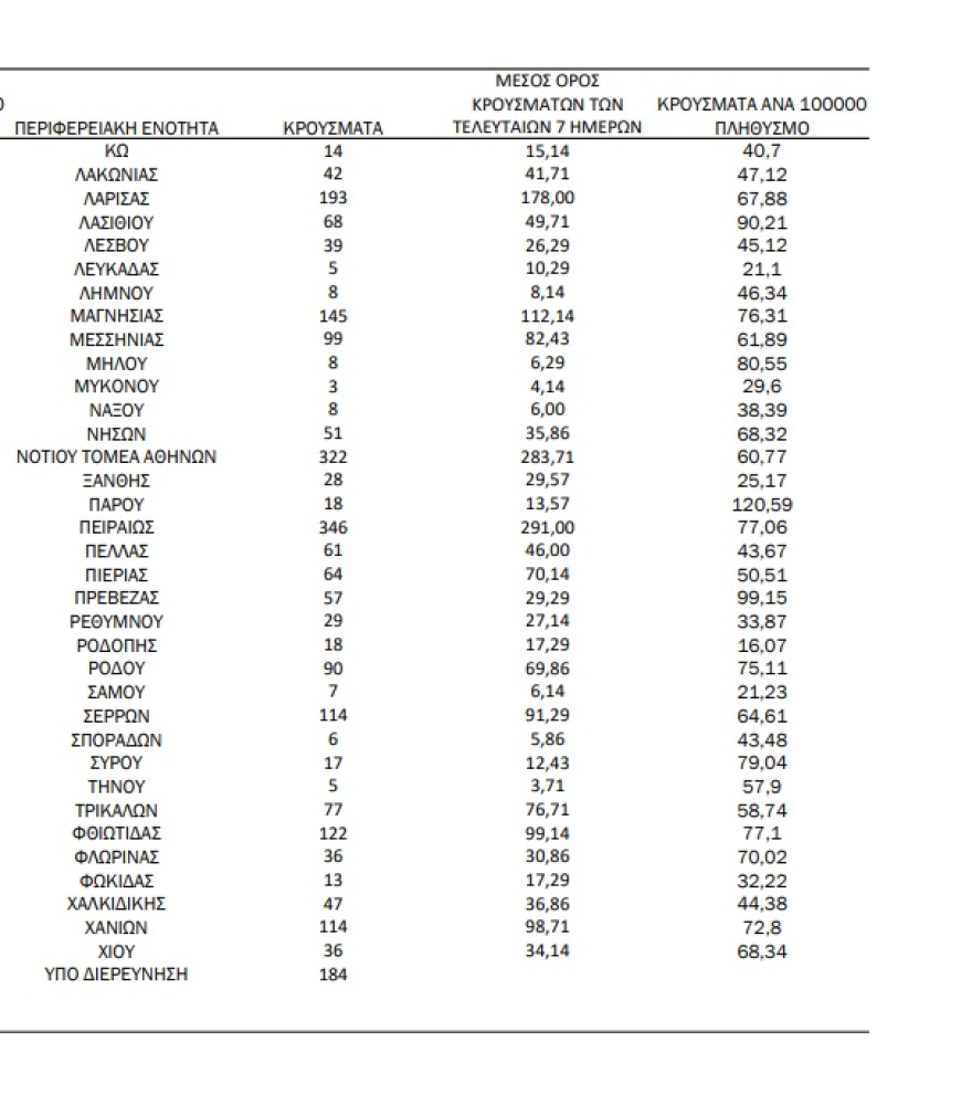 Κορωνοϊός: 6.755 νέα κρούσματα, 43 θάνατοι, 284 διασωληνωμένοι