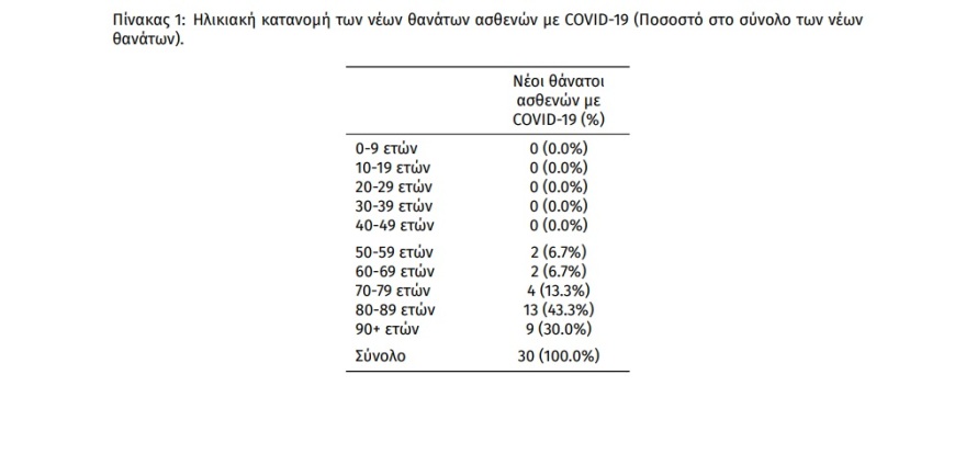 Κορωνοϊός: 7.014 νέα κρούσματα, 30 θάνατοι και 278 διασωληνωμένοι