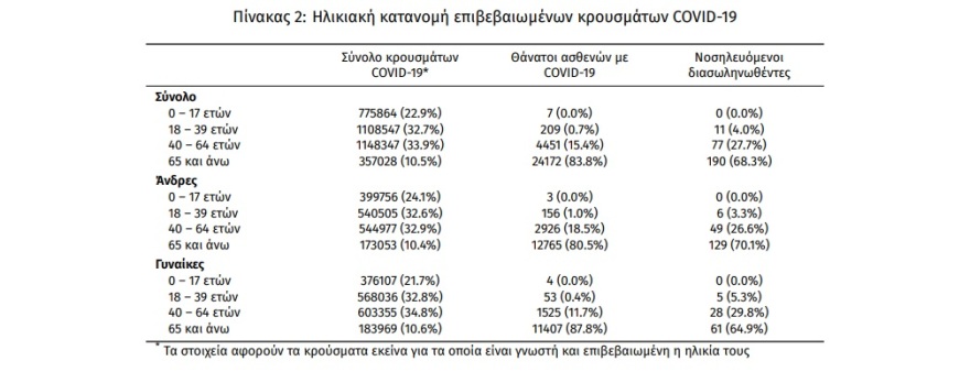 Κορωνοϊός: 7.014 νέα κρούσματα, 30 θάνατοι και 278 διασωληνωμένοι