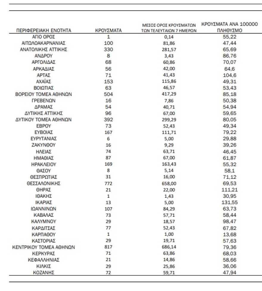 Κορωνοϊός: 7.014 νέα κρούσματα, 30 θάνατοι και 278 διασωληνωμένοι