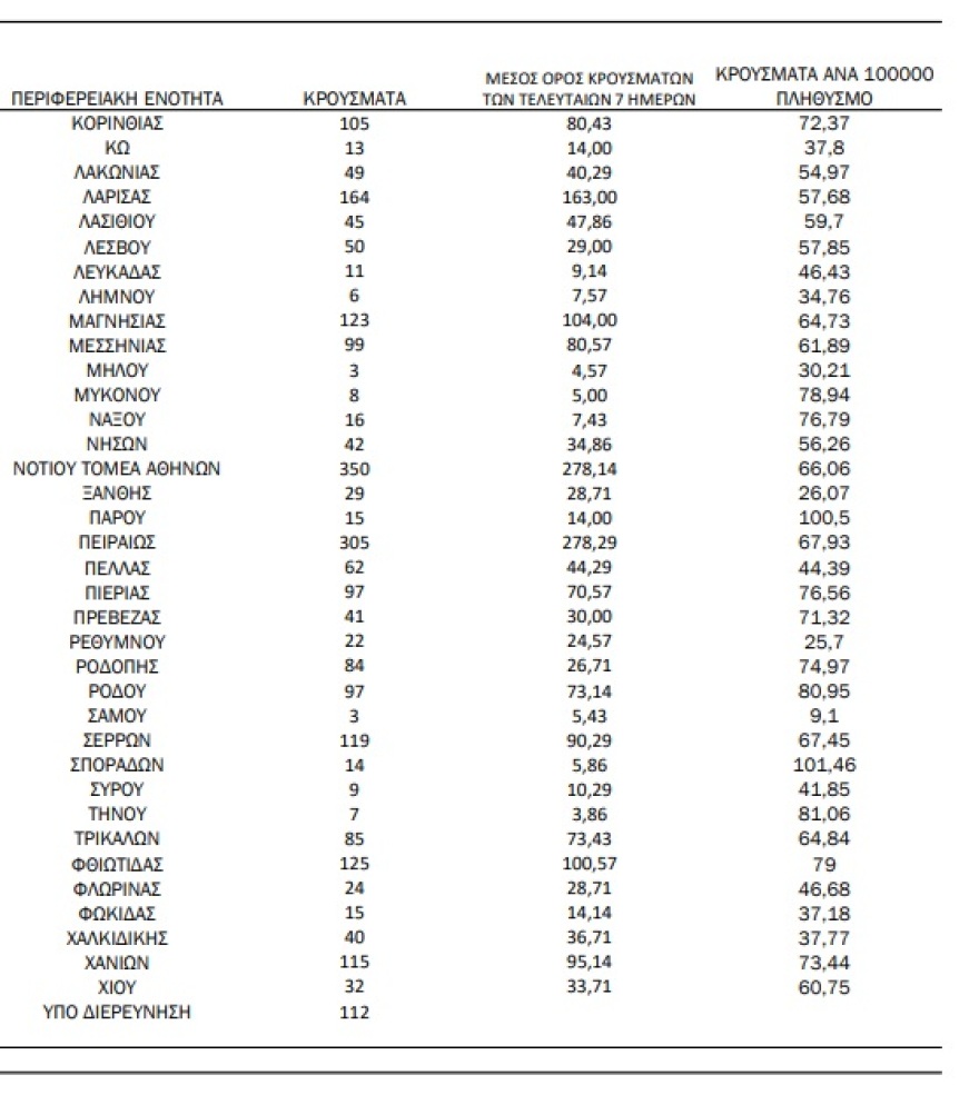 Κορωνοϊός: 7.014 νέα κρούσματα, 30 θάνατοι και 278 διασωληνωμένοι