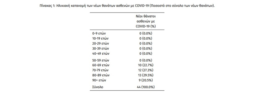 Κορωνοϊός: 4.175 νέα κρούσματα, 28 νεκροί, 277 διασωληνωμένοι
