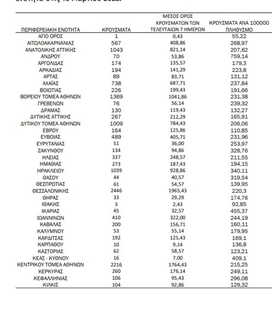 Κορωνοϊός: 4.175 νέα κρούσματα, 28 νεκροί, 277 διασωληνωμένοι