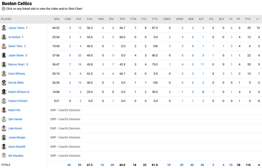 Νετς - Σέλτικς 112-116: «Σκούπισαν» και περιμένουν τους Μπακς
