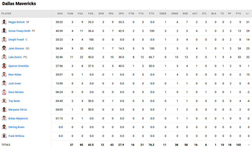 Μάβερικς - Τζαζ 102-77: Το Ντάλας έγινε το «αφεντικό» της σειράς