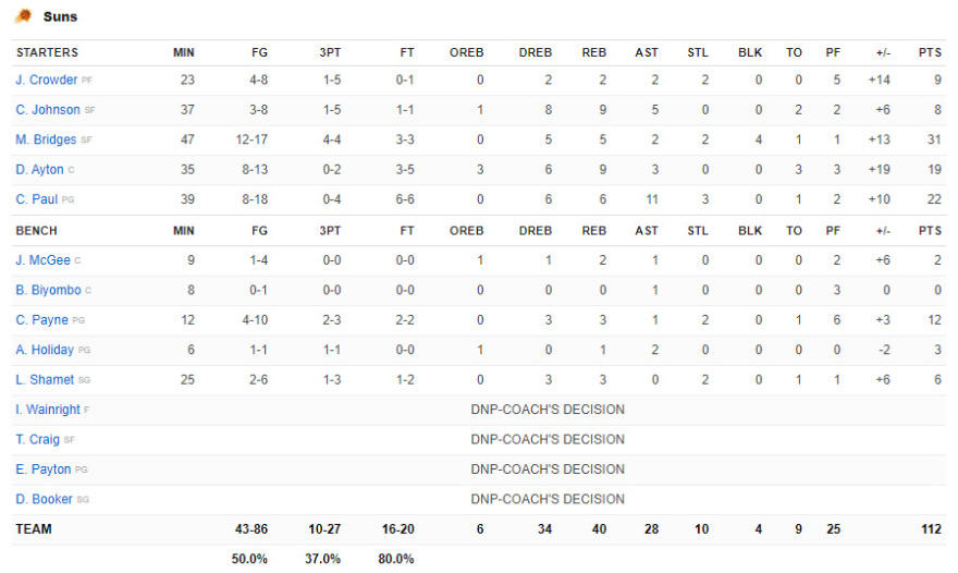 Σανς - Πέλικανς 112-97: Μπρίτζες, Πολ και Έιτον «κλείδωσαν» το προβάδισμα, μία νίκη μακριά από τα ημιτελικά