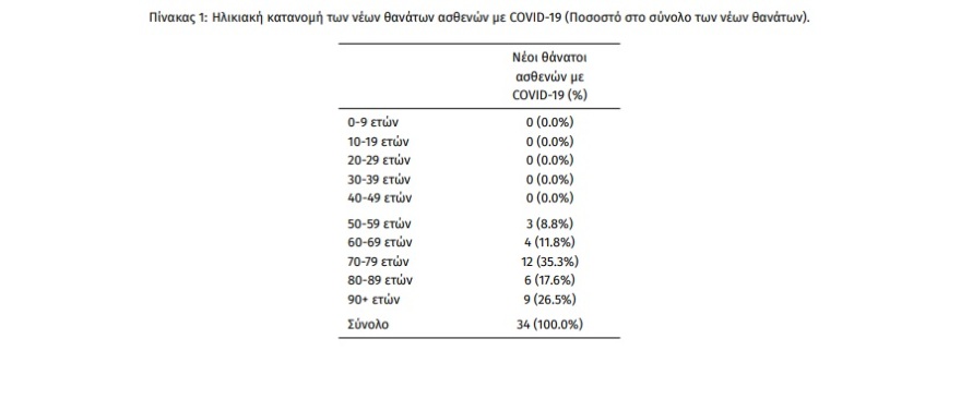 Κορωνοϊός: 7.463 νέα κρούσματα σήμερα, 34 θάνατοι, 244 διασωληνωμένοι