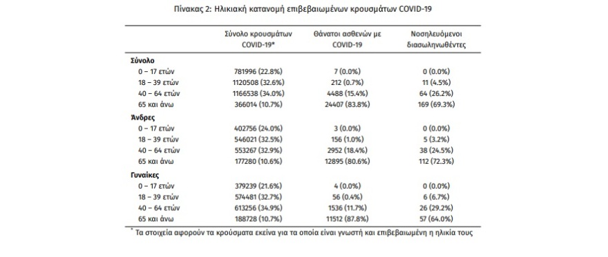 Κορωνοϊός: 7.463 νέα κρούσματα σήμερα, 34 θάνατοι, 244 διασωληνωμένοι