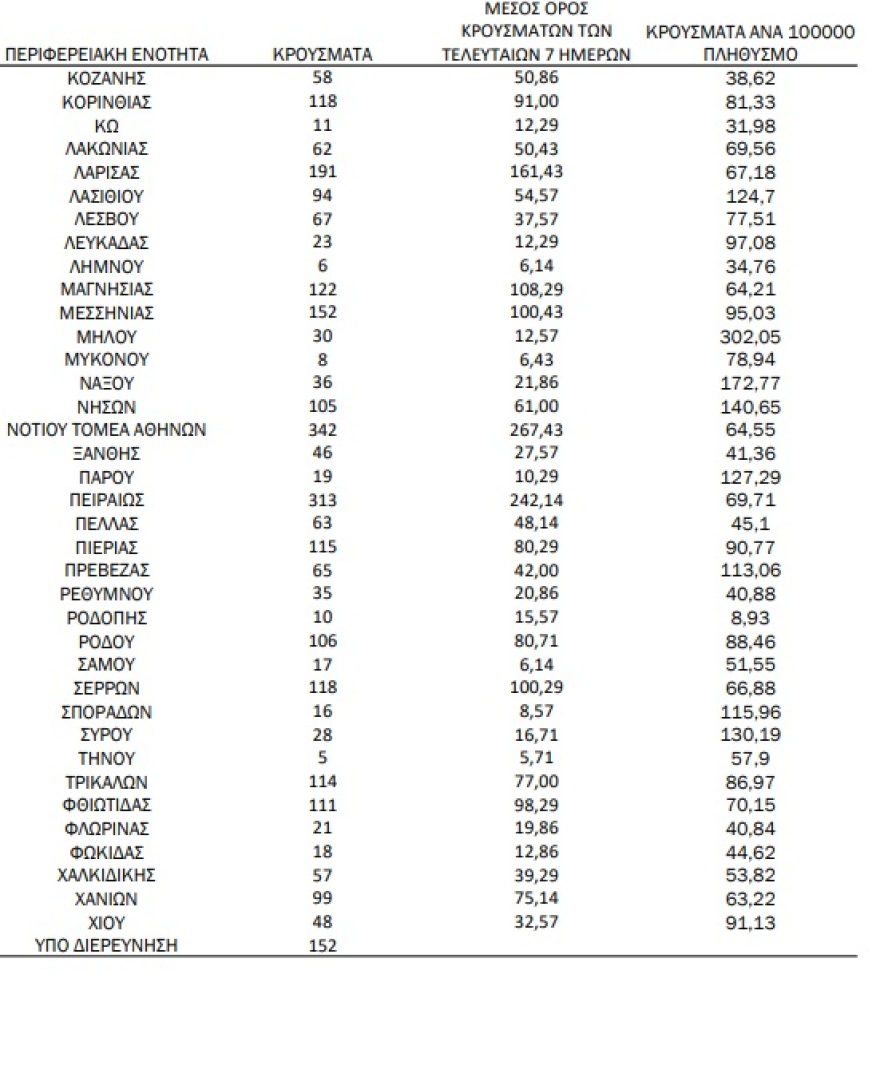 Κορωνοϊός: 7.463 νέα κρούσματα σήμερα, 34 θάνατοι, 244 διασωληνωμένοι