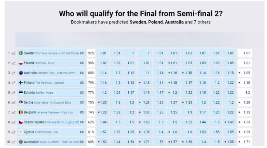 Eurovision 2022: Τι λένε τα στοιχήματα για Ελλάδα και Κύπρο;