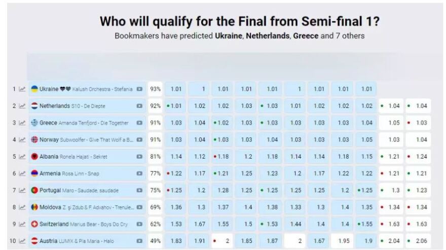 Eurovision 2022: Τι λένε τα στοιχήματα για Ελλάδα και Κύπρο;