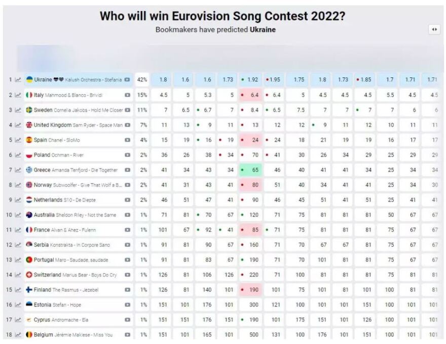 Eurovision 2022: Τι λένε τα στοιχήματα για Ελλάδα και Κύπρο;