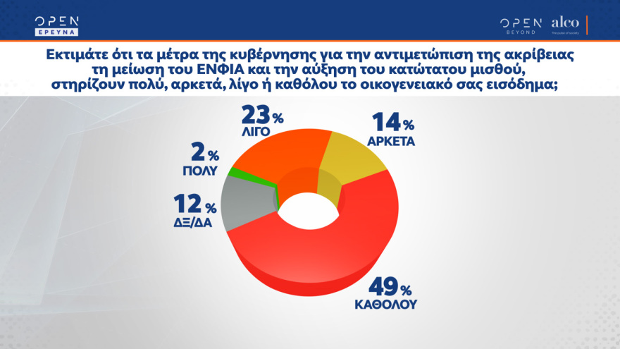 ALCO: Στις 8,1 μονάδες η διαφορά μεταξύ ΝΔ και ΣΥΡΙΖΑ 