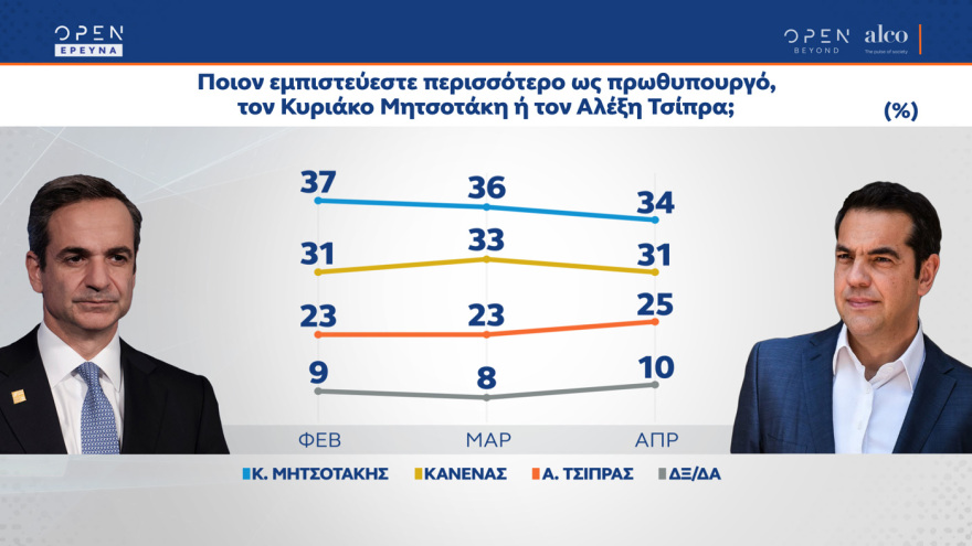 ALCO: Στις 8,1 μονάδες η διαφορά μεταξύ ΝΔ και ΣΥΡΙΖΑ 