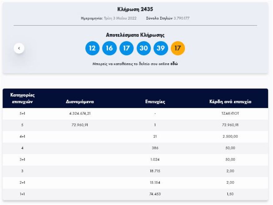 Νέο τζακ ποτ στην κλήρωση του Τζόκερ - Δείτε τους αριθμούς 