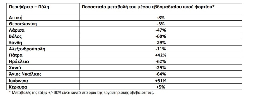 Λύματα: Οριακή μείωση στο ιικό φορτίο της Αττικής (-8%) και της Θεσσαλονίκης (-3%)