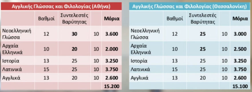 Πανελλαδικές εξετάσεις 2022: Ειδικός εξηγεί τι αλλάζει φέτος στον τρόπο υπολογισμού των μορίων 