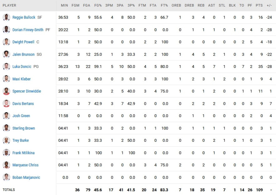 Σανς - Μάβερικς 129-109: Υπόθεση μιας περιόδου
