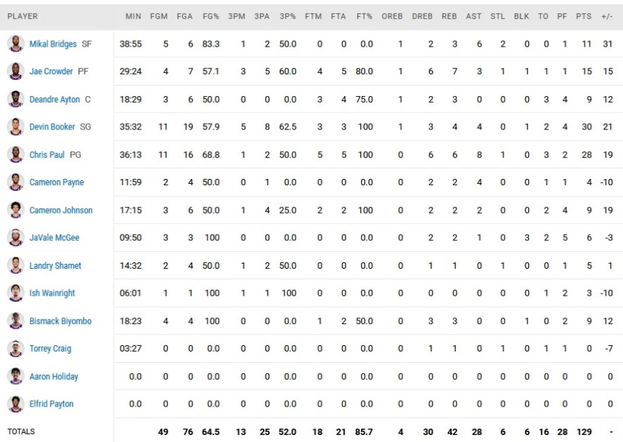Σανς - Μάβερικς 129-109: Υπόθεση μιας περιόδου