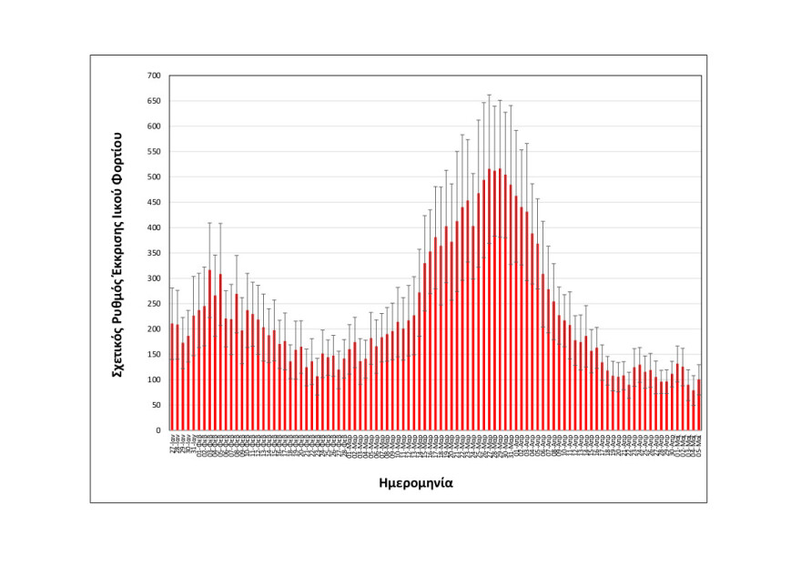 Κορωνοϊός - Θεσσαλονίκη: Σε σταθερό επίπεδο το ιικό φορτίο των λυμάτων