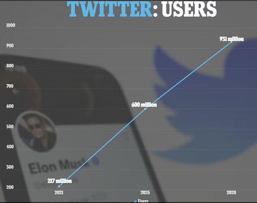 Τα σχέδια του Έλον Μασκ για το Twitter: Οι απολύσεις, o πενταπλασιασμός των εσόδων και ο ρόλος των συνδρομητών