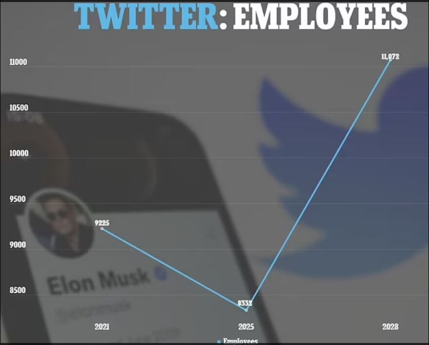 Τα σχέδια του Έλον Μασκ για το Twitter: Οι απολύσεις, o πενταπλασιασμός των εσόδων και ο ρόλος των συνδρομητών