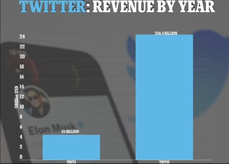Τα σχέδια του Έλον Μασκ για το Twitter: Οι απολύσεις, o πενταπλασιασμός των εσόδων και ο ρόλος των συνδρομητών